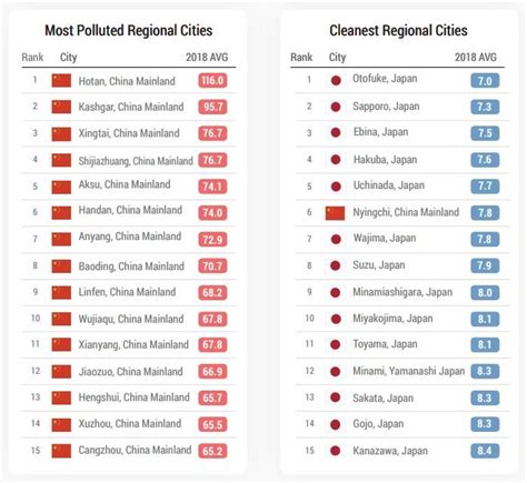 least polluted areas in china